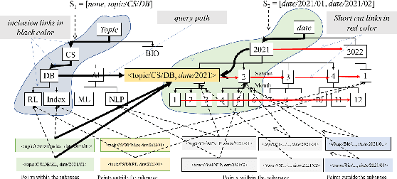 Figure 3 for Subspace Aggregation Query and Index Generation for Multidimensional Resource Space Mode