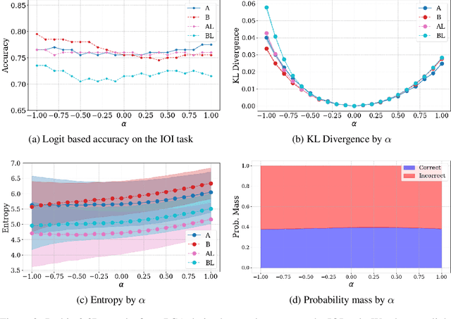 Figure 2 for Improving Reasoning Performance in Large Language Models via Representation Engineering