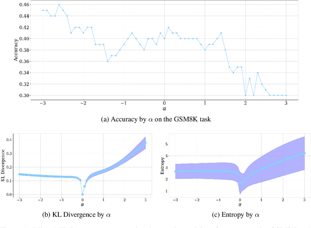 Figure 4 for Improving Reasoning Performance in Large Language Models via Representation Engineering