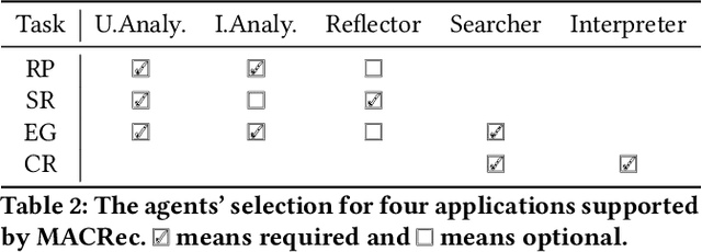 Figure 3 for Multi-Agent Collaboration Framework for Recommender Systems