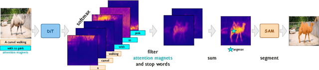 Figure 1 for RefAM: Attention Magnets for Zero-Shot Referral Segmentation