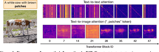 Figure 3 for RefAM: Attention Magnets for Zero-Shot Referral Segmentation