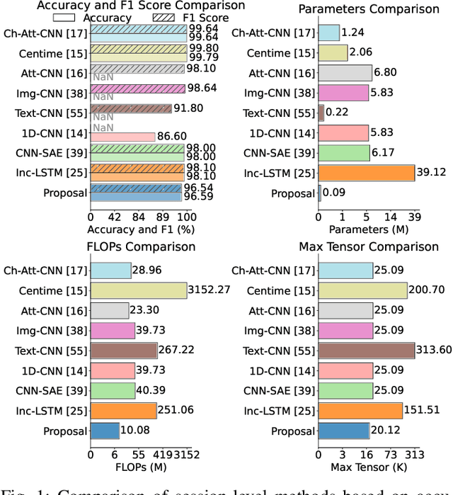 Figure 1 for Efficient Traffic Classification using HW-NAS: Advanced Analysis and Optimization for Cybersecurity on Resource-Constrained Devices