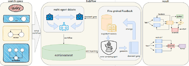 Figure 1 for DebFlow: Automating Agent Creation via Agent Debate