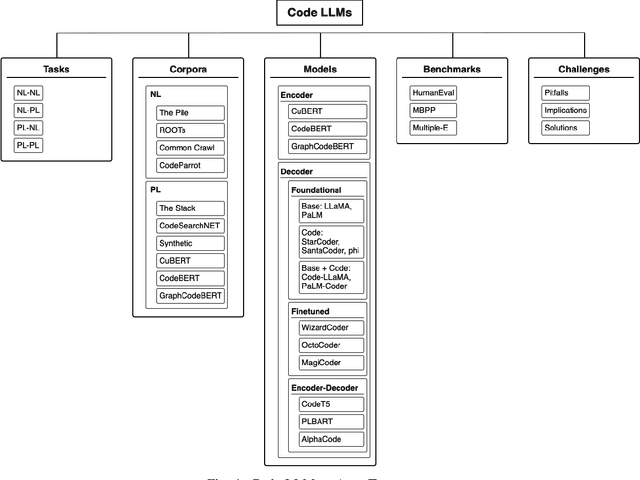 Figure 1 for Code LLMs: A Taxonomy-based Survey