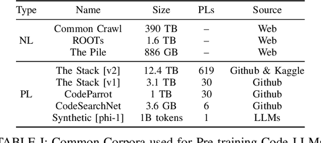 Figure 2 for Code LLMs: A Taxonomy-based Survey