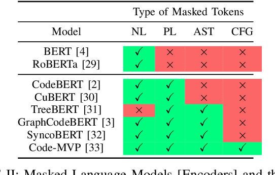 Figure 3 for Code LLMs: A Taxonomy-based Survey