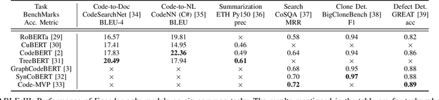 Figure 4 for Code LLMs: A Taxonomy-based Survey
