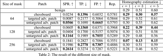 Figure 4 for Adversarial Patch for 3D Local Feature Extractor