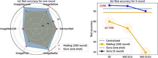 Figure 1 for Federated Generative Learning with Foundation Models