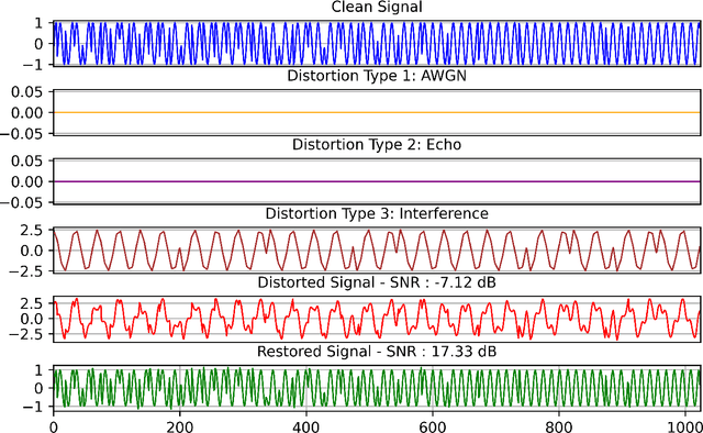 Figure 2 for BRSR-OpGAN: Blind Radar Signal Restoration using Operational Generative Adversarial Network