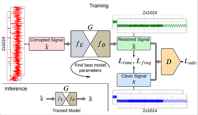 Figure 3 for BRSR-OpGAN: Blind Radar Signal Restoration using Operational Generative Adversarial Network