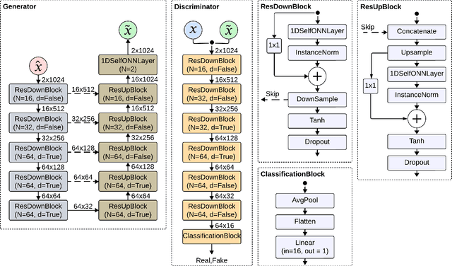 Figure 4 for BRSR-OpGAN: Blind Radar Signal Restoration using Operational Generative Adversarial Network