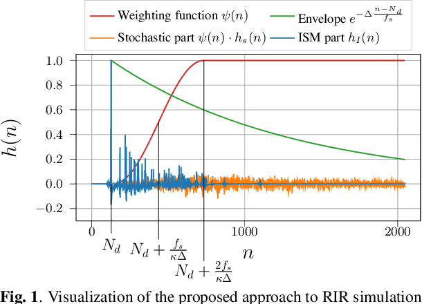 Figure 1 for Diminishing Domain Mismatch for DNN-Based Acoustic Distance Estimation via Stochastic Room Reverberation Models
