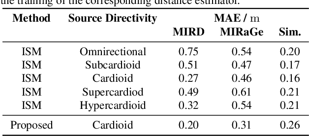 Figure 2 for Diminishing Domain Mismatch for DNN-Based Acoustic Distance Estimation via Stochastic Room Reverberation Models