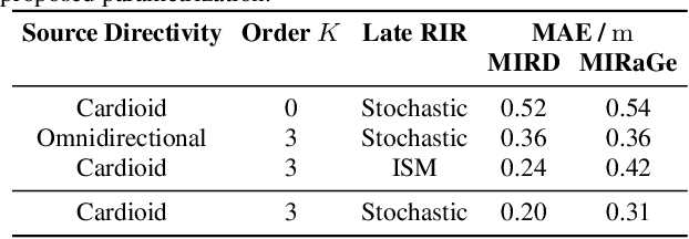 Figure 4 for Diminishing Domain Mismatch for DNN-Based Acoustic Distance Estimation via Stochastic Room Reverberation Models