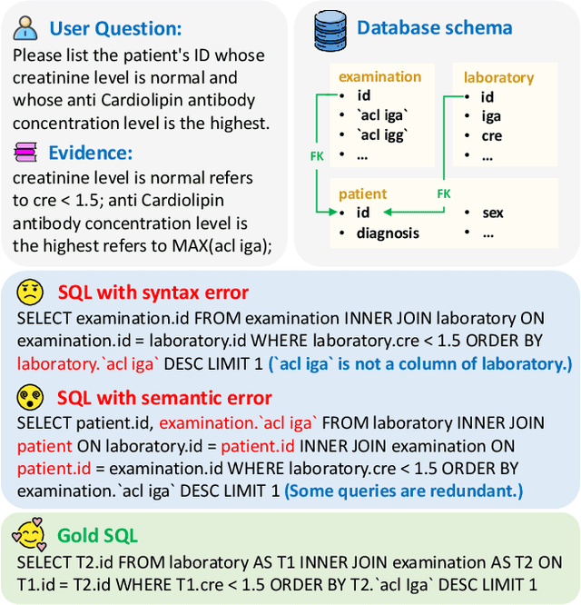 Figure 1 for SQLFixAgent: Towards Semantic-Accurate SQL Generation via Multi-Agent Collaboration