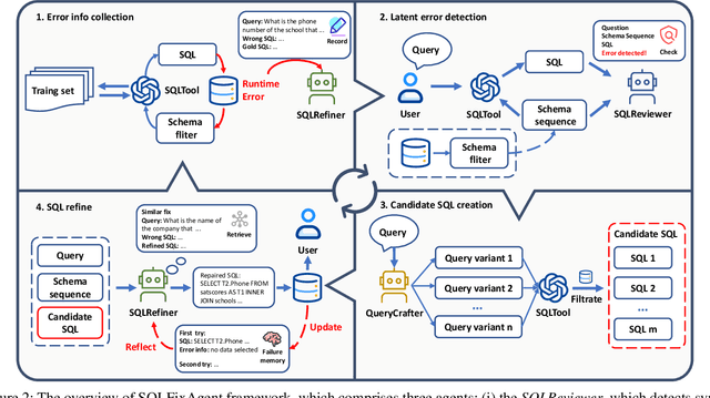Figure 3 for SQLFixAgent: Towards Semantic-Accurate SQL Generation via Multi-Agent Collaboration