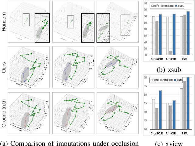 Figure 1 for Unveiling the Hidden Realm: Self-supervised Skeleton-based Action Recognition in Occluded Environments