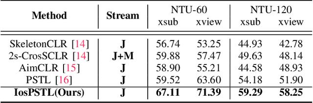 Figure 3 for Unveiling the Hidden Realm: Self-supervised Skeleton-based Action Recognition in Occluded Environments