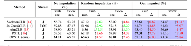Figure 4 for Unveiling the Hidden Realm: Self-supervised Skeleton-based Action Recognition in Occluded Environments