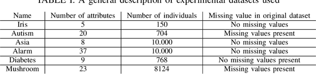 Figure 3 for Federated Bayesian Network Ensembles