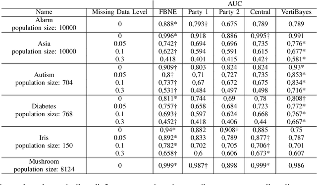 Figure 4 for Federated Bayesian Network Ensembles