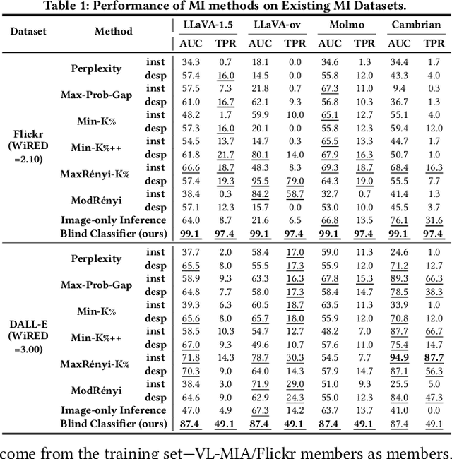 Figure 2 for Revisiting Data Auditing in Large Vision-Language Models