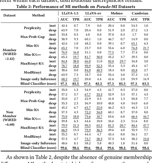 Figure 4 for Revisiting Data Auditing in Large Vision-Language Models