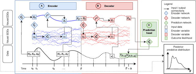 Figure 2 for Bayesian Neural Controlled Differential Equations for Treatment Effect Estimation