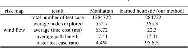 Figure 4 for Learning-accelerated A* Search for Risk-aware Path Planning