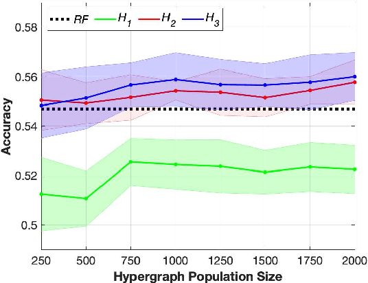Figure 2 for A classification model based on a population of hypergraphs