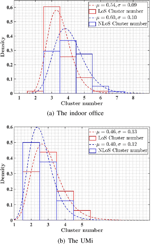 Figure 3 for 3GPP-Like THz Channel Modeling for Indoor Office and Urban Microcellular Scenarios