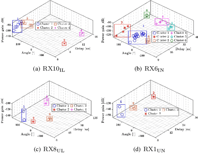 Figure 4 for 3GPP-Like THz Channel Modeling for Indoor Office and Urban Microcellular Scenarios