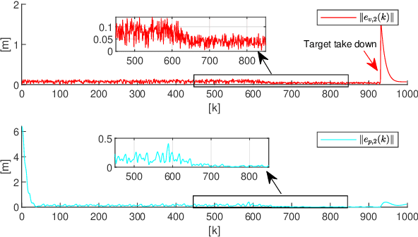 Figure 3 for Autonomous 3D Moving Target Encirclement and Interception with Range measurement
