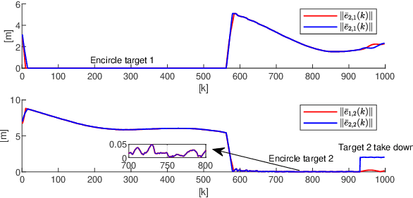 Figure 4 for Autonomous 3D Moving Target Encirclement and Interception with Range measurement