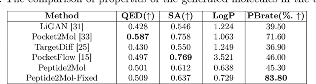 Figure 2 for Peptide2Mol: A Diffusion Model for Generating Small Molecules as Peptide Mimics for Targeted Protein Binding