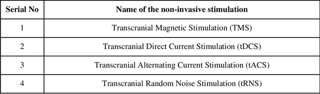 Figure 3 for IoMT-Blockchain based Secured Remote Patient Monitoring Framework for Neuro-Stimulation Device
