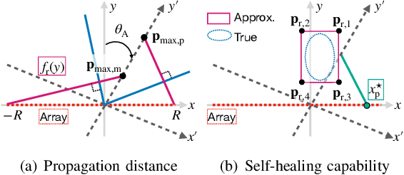 Figure 2 for Optimization and Characterization of Near-Field Beams with Uniform Linear Arrays