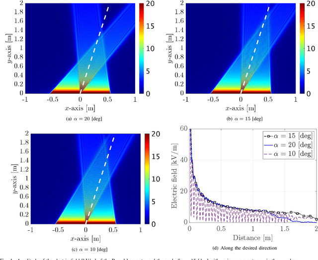 Figure 4 for Optimization and Characterization of Near-Field Beams with Uniform Linear Arrays