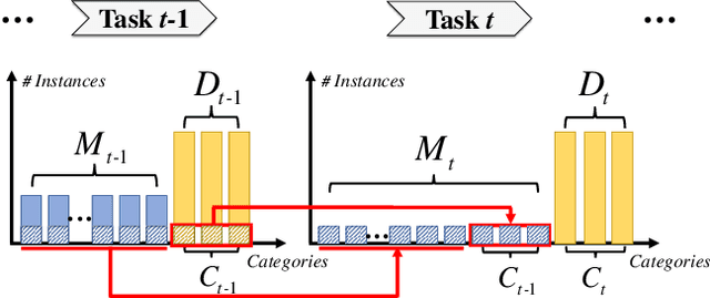 Figure 1 for Dynamic Residual Classifier for Class Incremental Learning