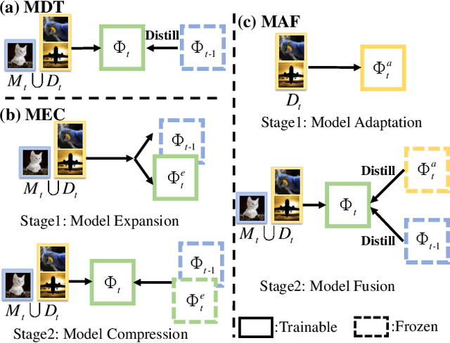 Figure 3 for Dynamic Residual Classifier for Class Incremental Learning