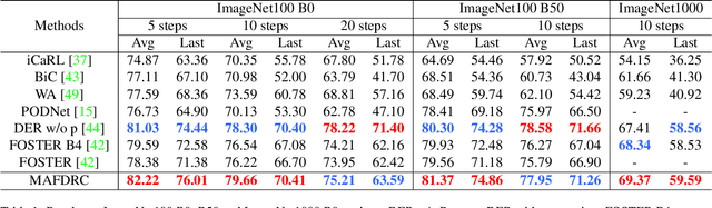 Figure 2 for Dynamic Residual Classifier for Class Incremental Learning