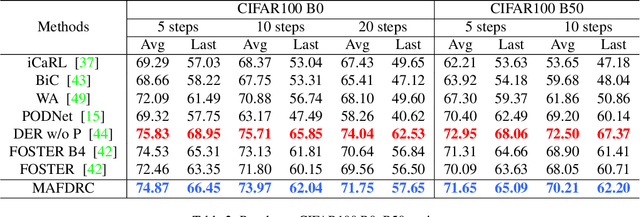 Figure 4 for Dynamic Residual Classifier for Class Incremental Learning