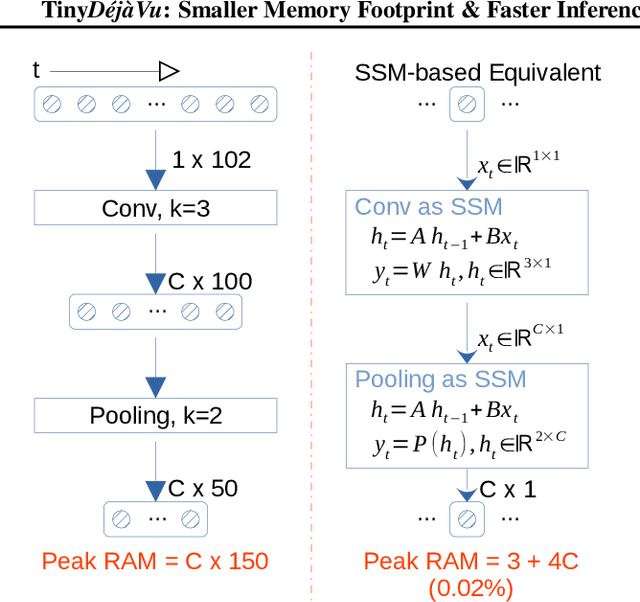 Figure 1 for TinyDéjàVu: Smaller Memory Footprint & Faster Inference on Sensor Data Streams with Always-On Microcontrollers