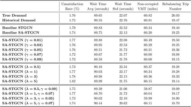 Figure 4 for Fairness-Enhancing Vehicle Rebalancing in the Ride-hailing System