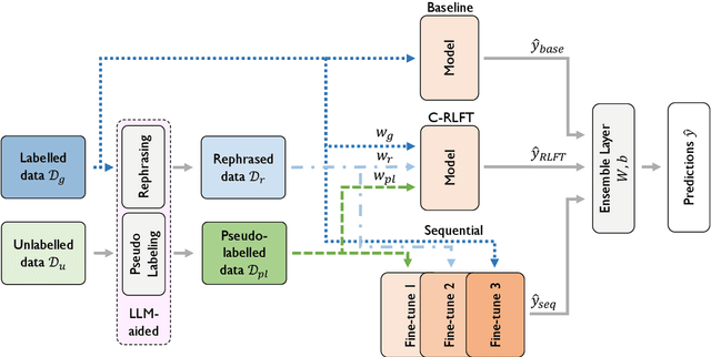 Figure 1 for MALTO at SemEval-2024 Task 6: Leveraging Synthetic Data for LLM Hallucination Detection