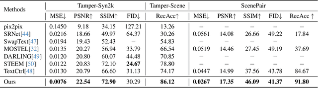 Figure 2 for Recognition-Synergistic Scene Text Editing