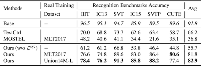 Figure 4 for Recognition-Synergistic Scene Text Editing