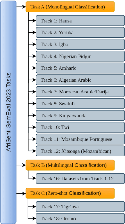 Figure 1 for SemEval-2023 Task 12: Sentiment Analysis for African Languages
